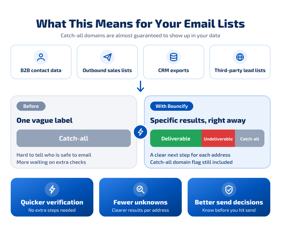 Catch-all emails, resolved faster with Bouncify.