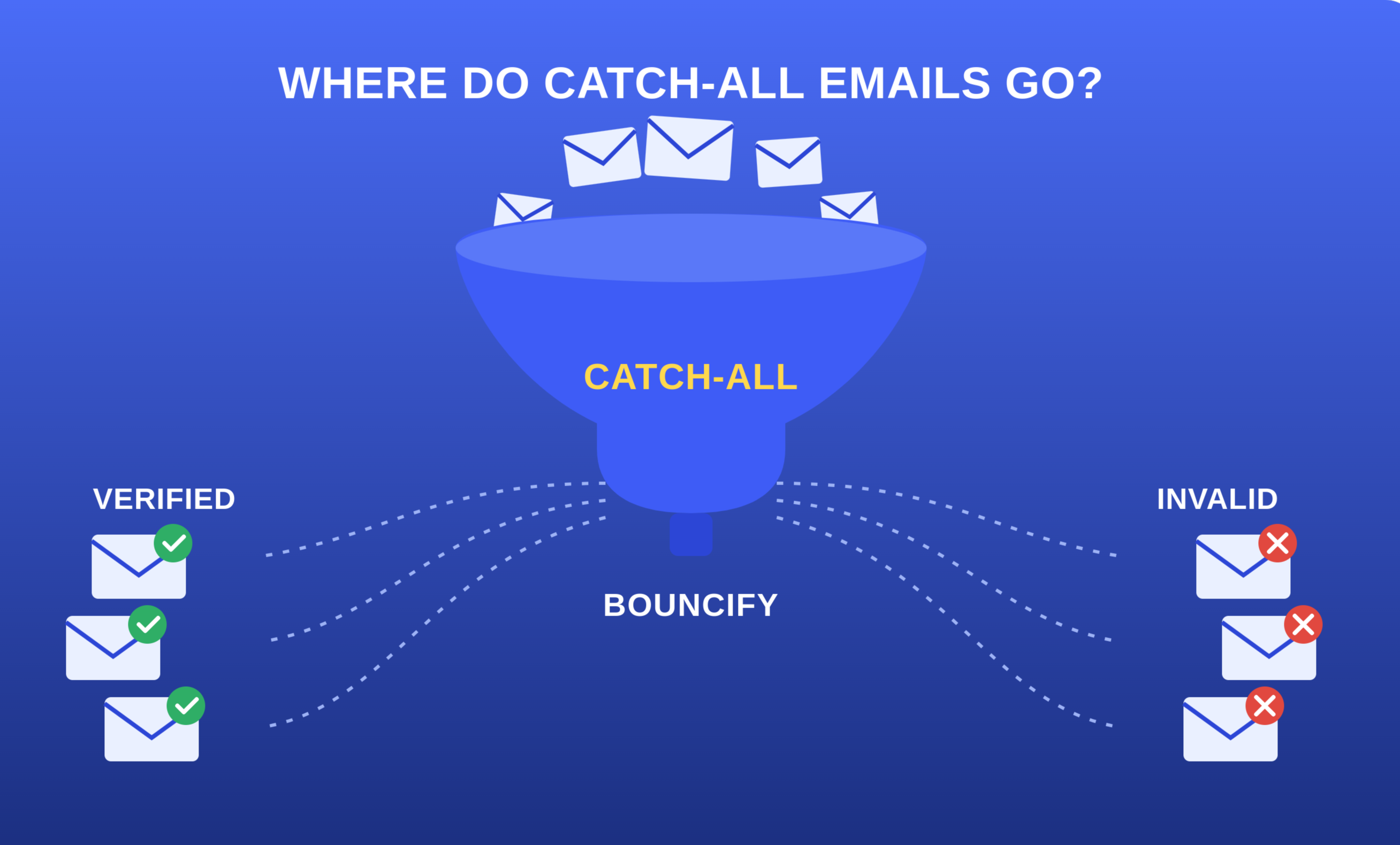 Catch-all email routing illustration showing email messages directed toward verified and invalid email addresses.