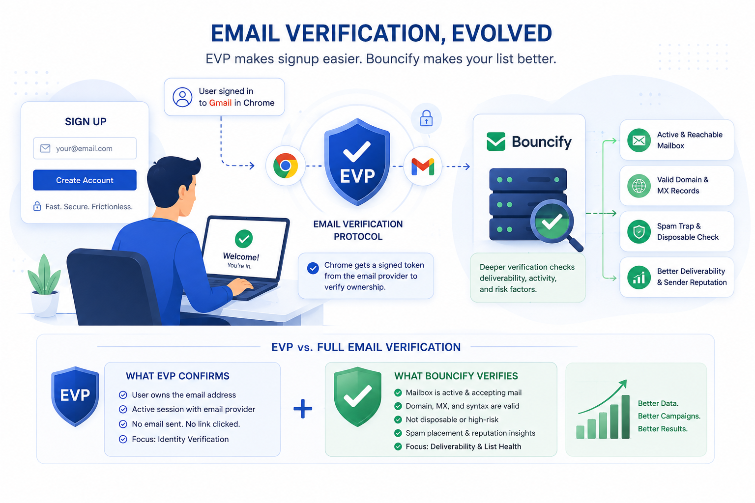 Email verification workflow comparing EVP and Bouncify checks..