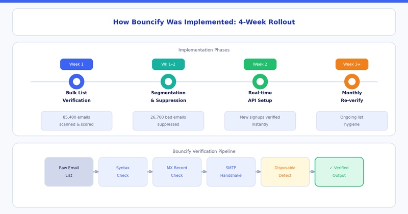 4-week email verification rollout process using Bouncify.