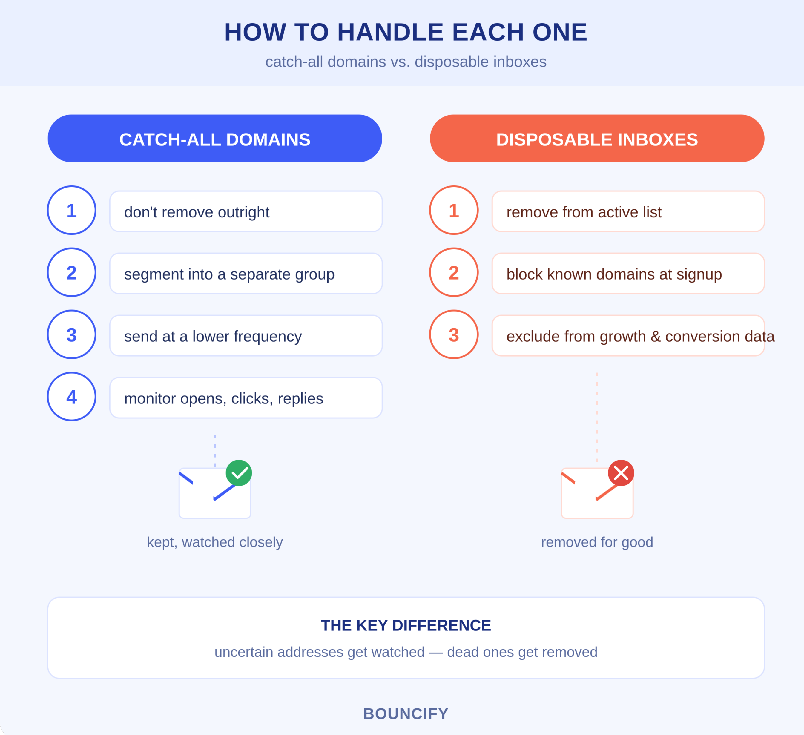 Catch-all vs. disposable inbox handling guide.
