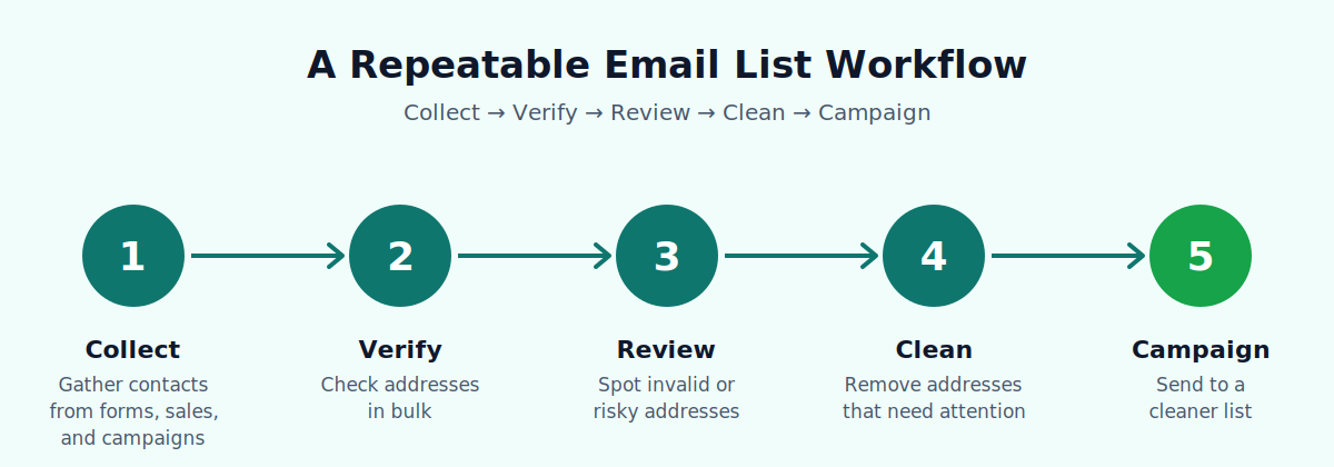 Five-step email list workflow: Collect, Verify, Review, Clean, Campaign.