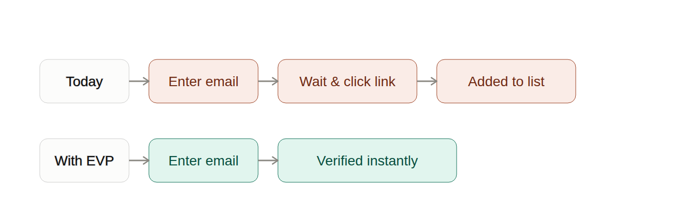 Email verification flow comparing manual verification with instant verification using EVP..