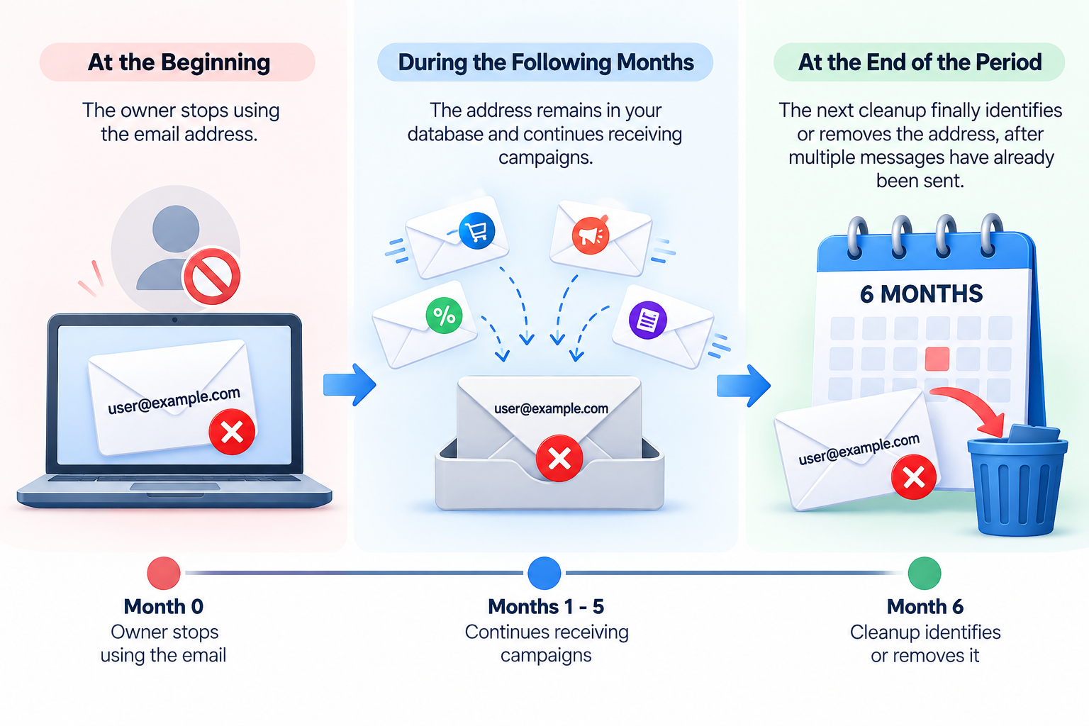 Regular email validation helps catch inactive addresses before they harm sender reputation.