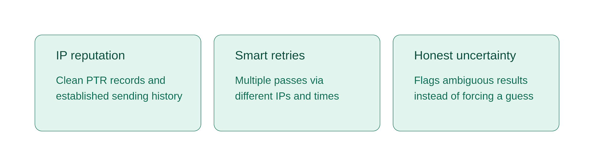 Infographic showing three criteria for a good Yahoo email verification tool: IP reputation, smart retries, and honest uncertainty.