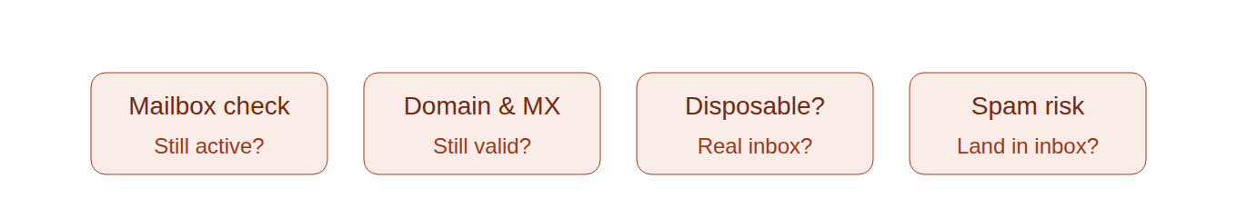 Email verification checklist showing mailbox, domain & MX, disposable address, and spam risk checks..