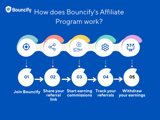 How does Bouncify's Affiliate Program work?