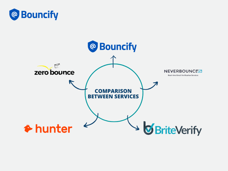 Bouncify vs ZeroBounce vs  NeverBounce vs Hunter vs BriteVerify