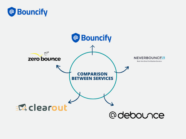 Bouncify V/S ZeroBounce V/S  NeverBounce V/S Clearout V/S Debounce