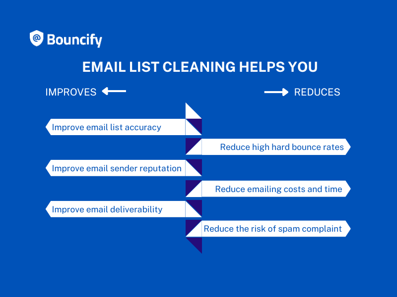 The Anatomy of a Clean Email List